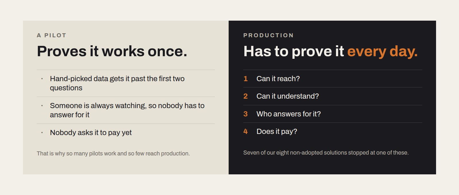 A pilot proves it works once; production asks four questions.
