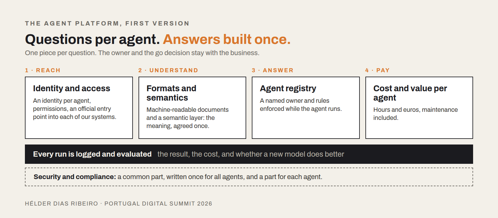 The agent platform, first version: one piece per question, every run logged and evaluated, security and compliance underneath.